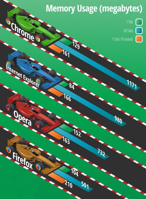 chrome vs safari vs firefox ram usage