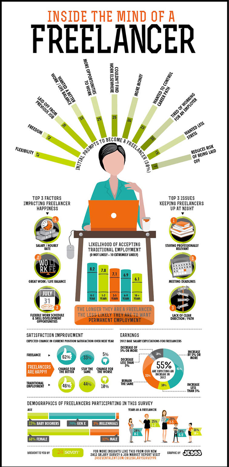 Inside The Mind of a Freelance Designer