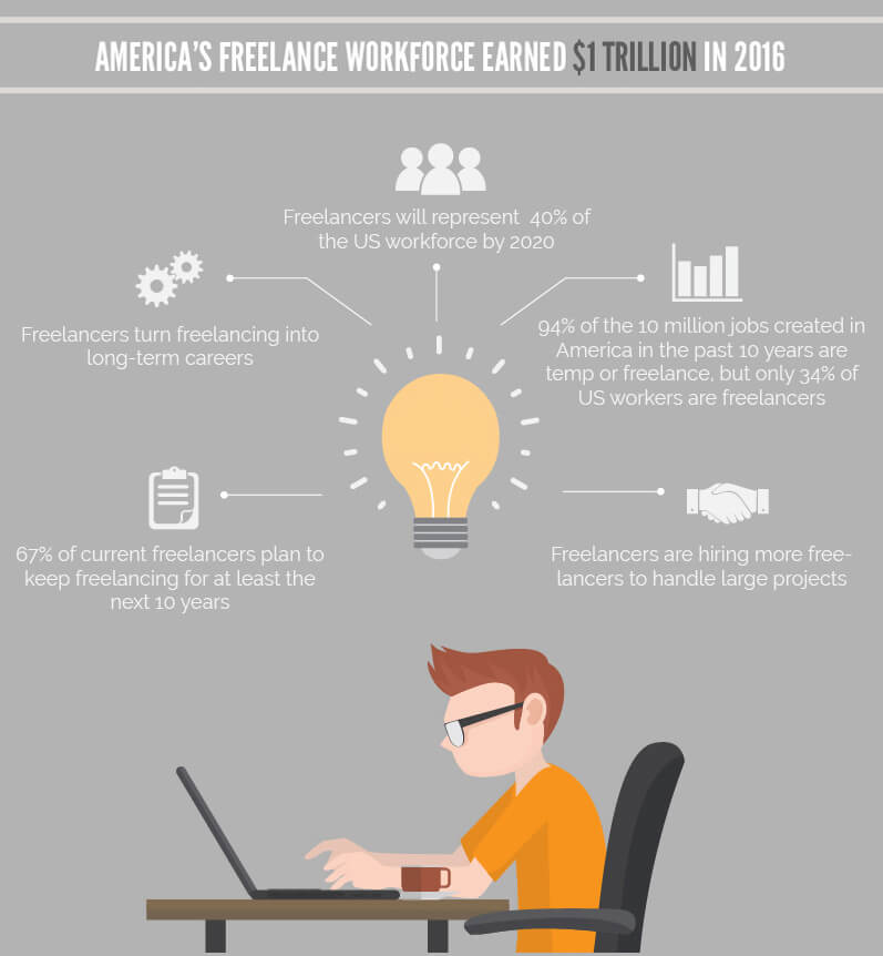 America Freelancer Workforce