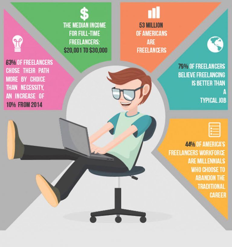 Infographic Every Freelancer Needs To Know These Facts Cgfrog