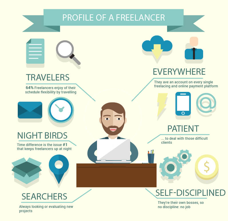Profile of freelancer