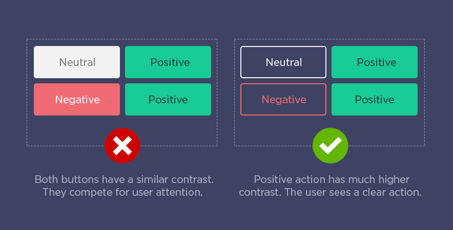 Button Contrast Principle - Positive Actions Need the Highest Contrast