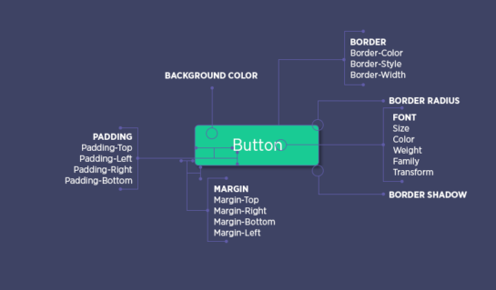 Button Design Inspiration, Ideas, Types & How to Make Button for Website
