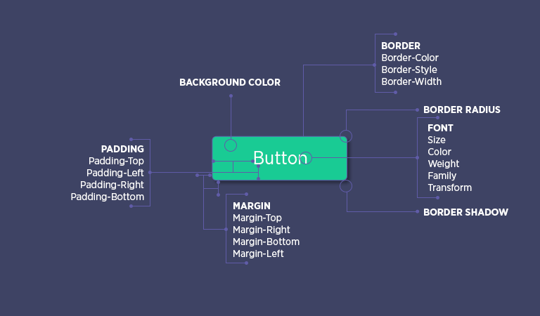 Common Attributes of a Button